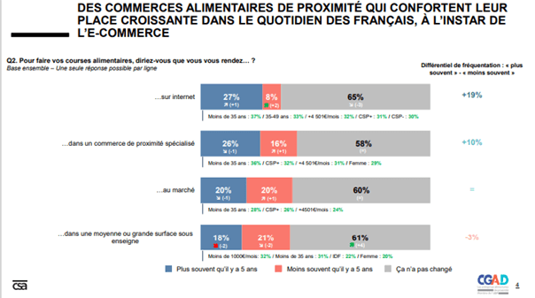 Graph CSA Etude commerce alimentaires 2020 CGAD 1