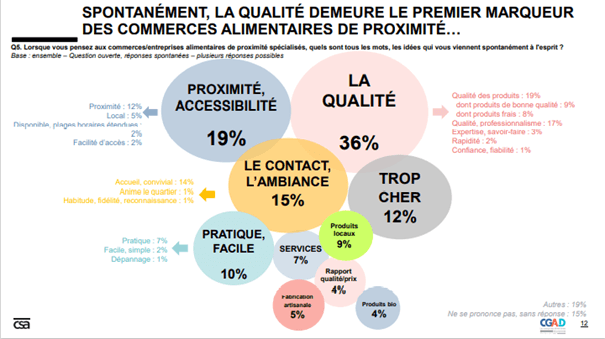 Graph CSA Etude commerce alimentaires 2020 CGAD 2